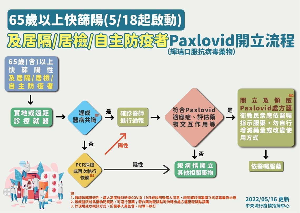 5/18起 65歲以上及居隔/居檢/自主防疫者快篩陽性時進行口服抗病毒藥物用藥評估治療流程