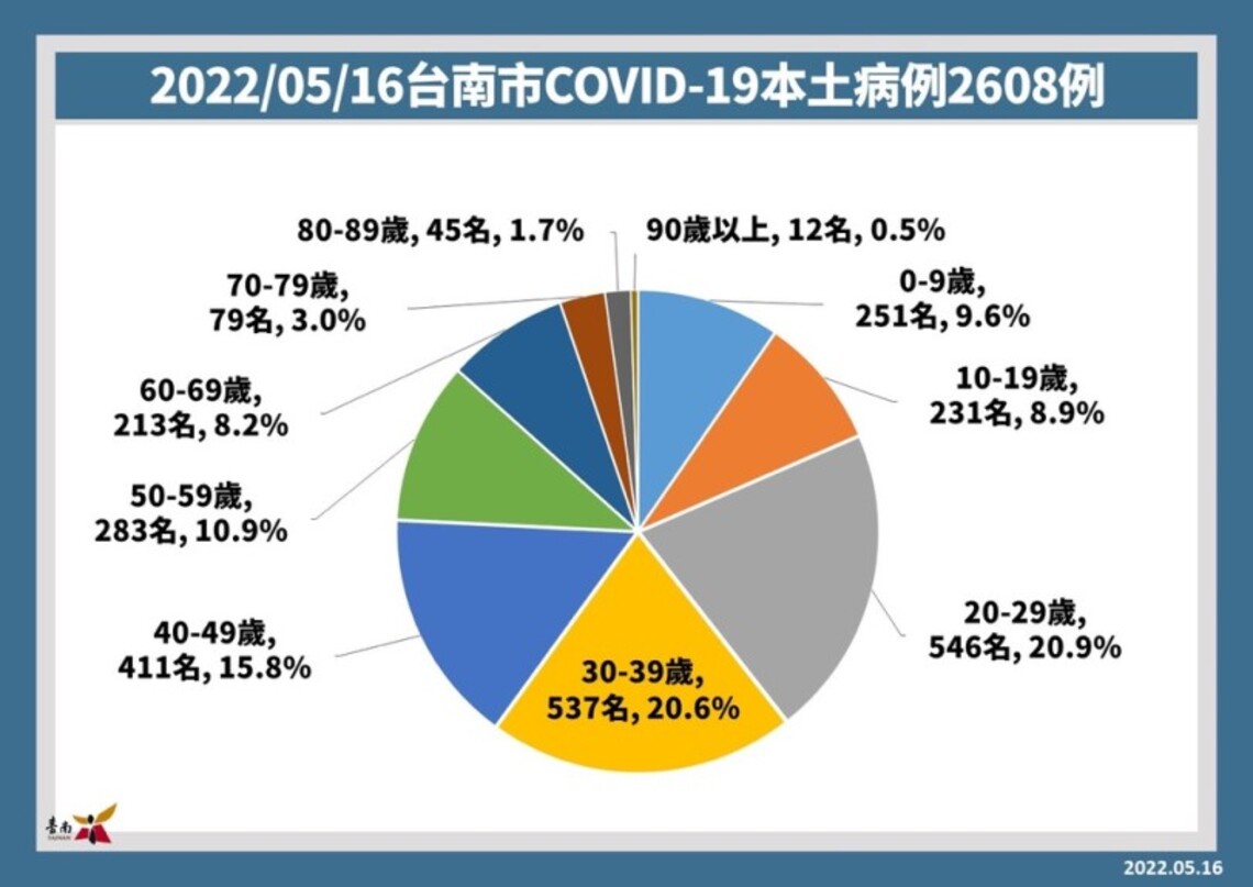 台南16日增2608例確診成醫增婦幼床