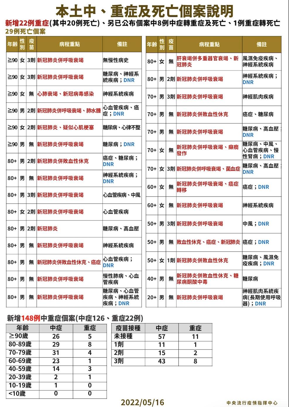 【有影】本土+61697死亡+29!死亡名單見百歲人瑞 最年輕20歲男發病一周亡 26 截圖 2022 05 16 下午2.10.39