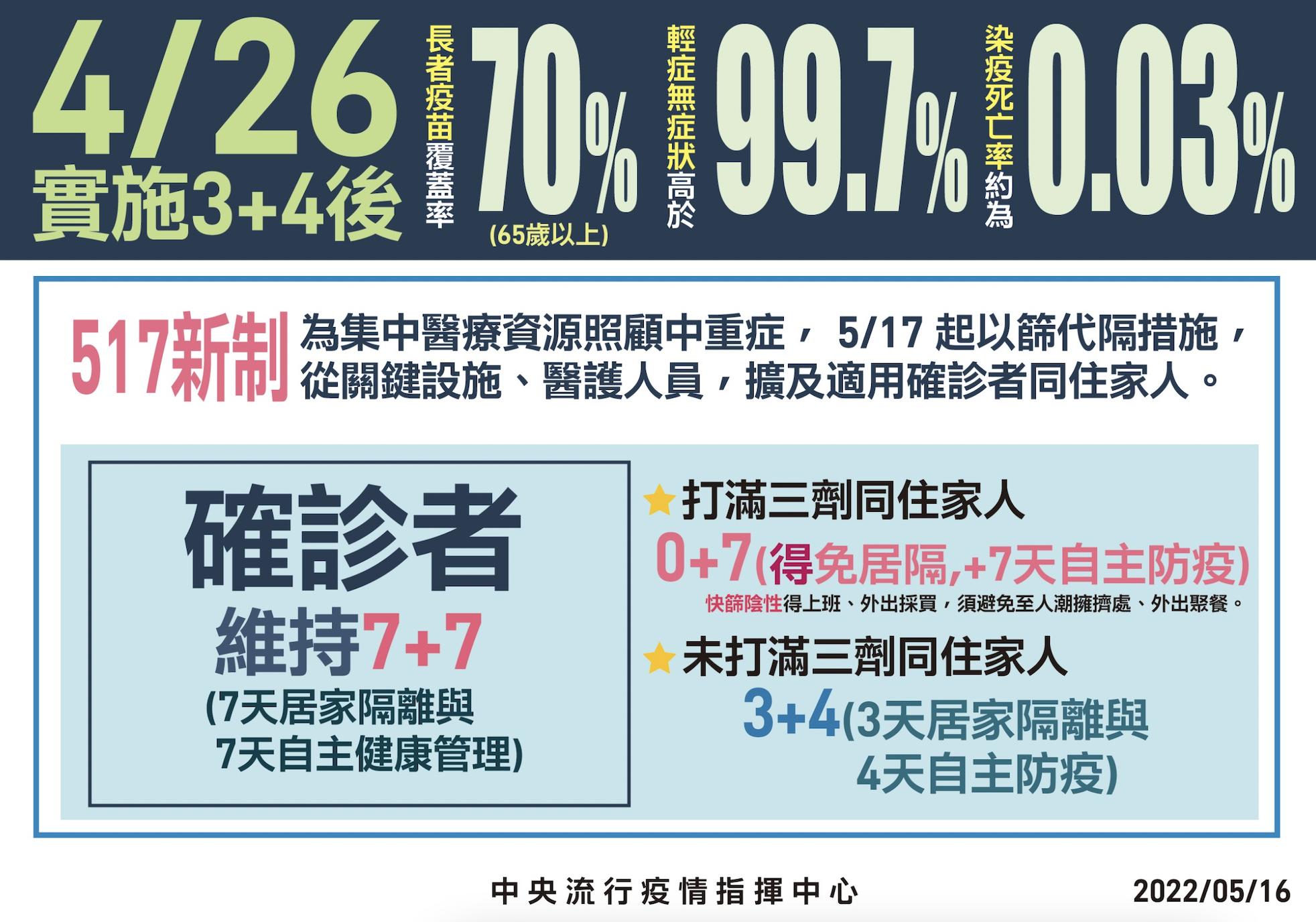 【有影】打過3劑「免居隔」5/17上路!可工作採買 但禁止內用、聚會5件事 24 截圖 2022 05 16 下午3.17.44