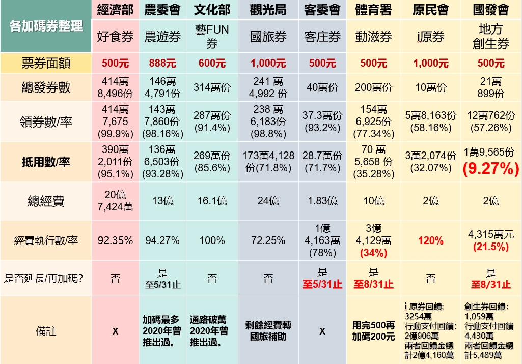 加碼券檢討「地方創生券」使用率僅9.2% 許智傑籲:錢要花在刀口上 64 立委許智傑簡報