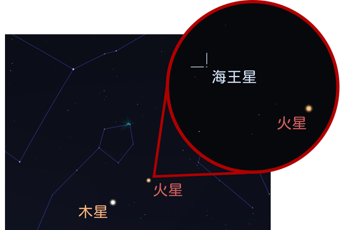 「火星合海王星」5月18日曙光前為最佳觀賞時間!