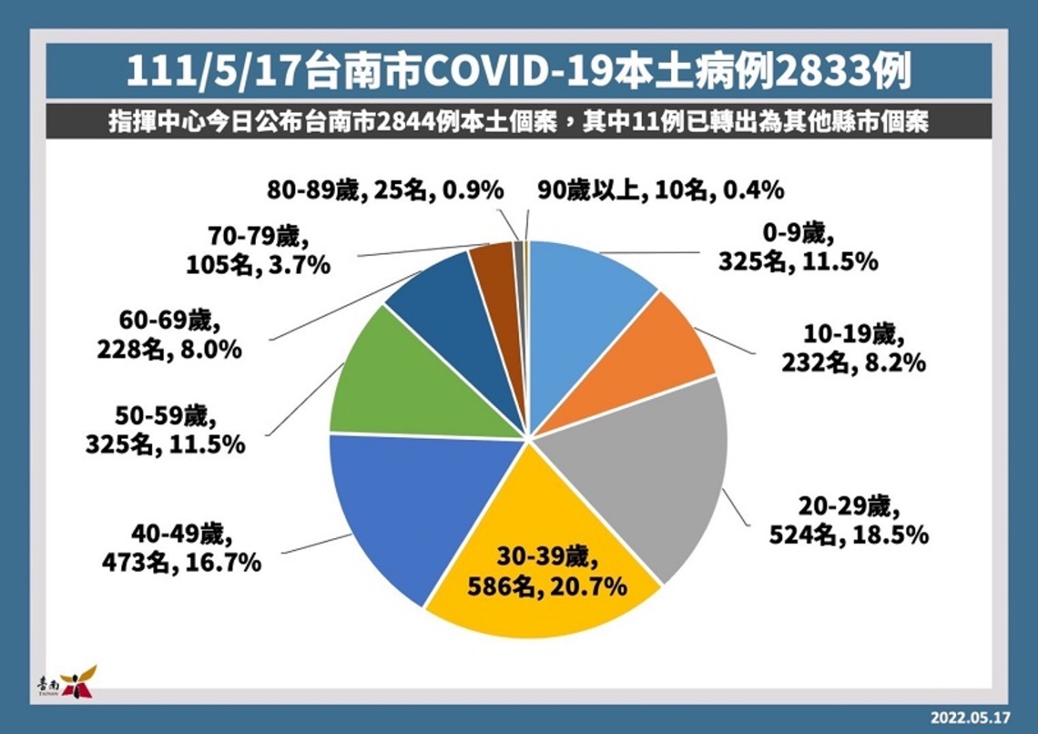 台南17日增2833例