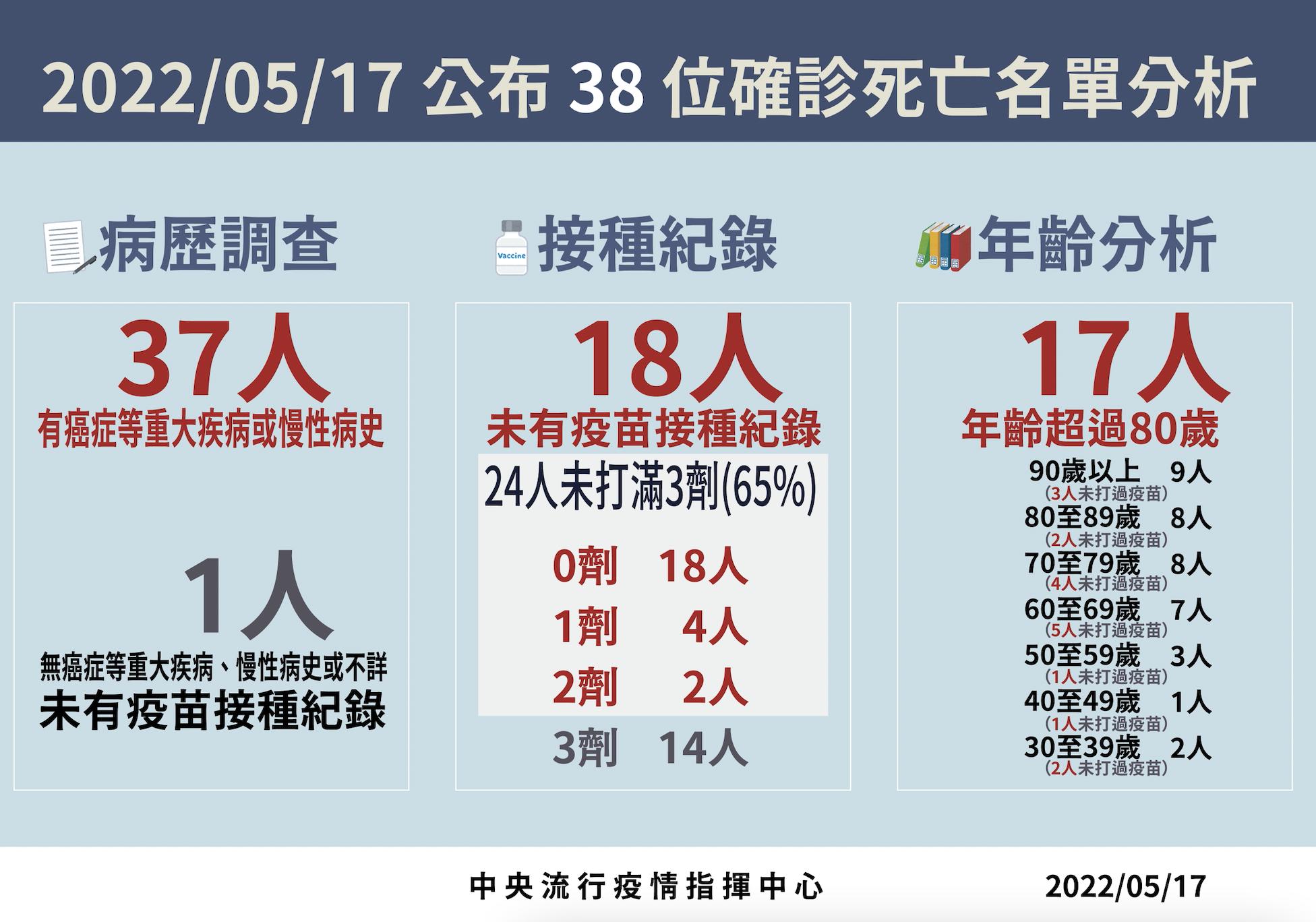 【有影】本土+65794、死亡+38!口服藥單日開3千份新高 新竹疫情明顯攀升 21 截圖 2022 05 17 下午2.04.22