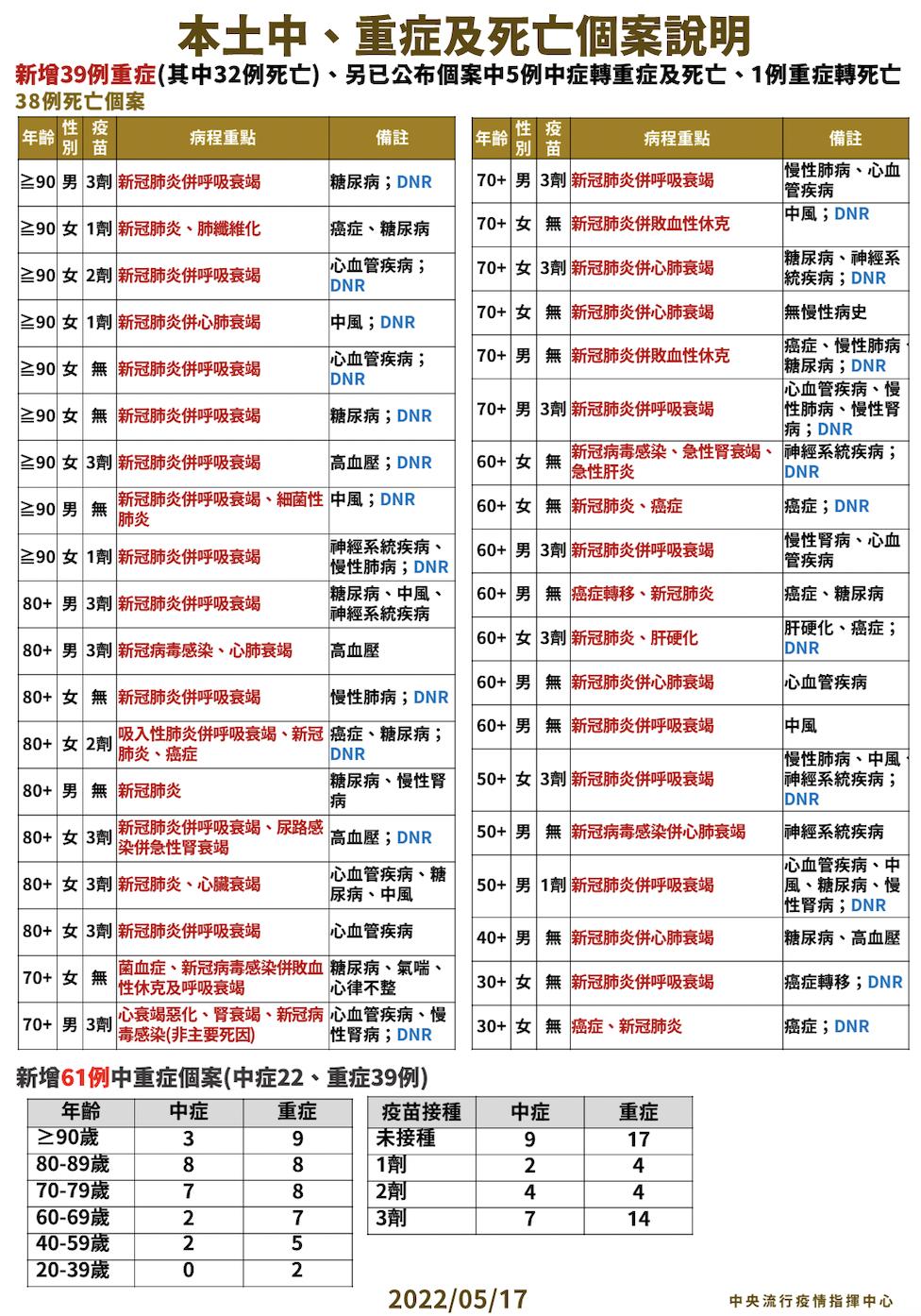 【有影】本土+65794、死亡+38!口服藥單日開3千份新高 新竹疫情明顯攀升 22 截圖 2022 05 17 下午2.04.31