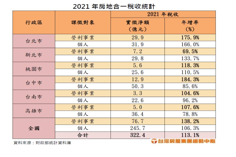2.0新制與疫情催化 房地合一稅收法人年增幅突破138% 56 CNEWS匯流新聞網資料照片