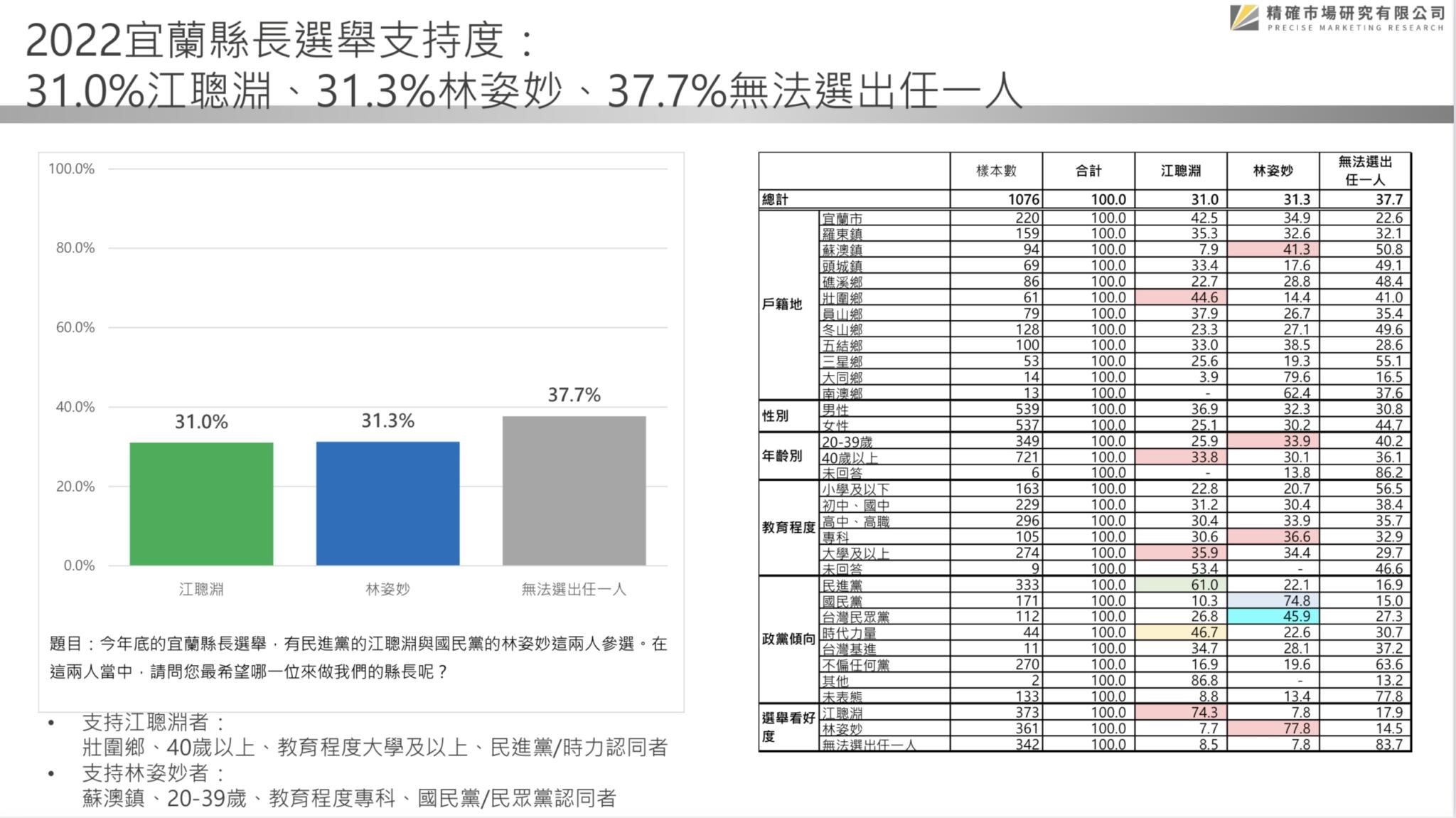 【匯流民調2022縣市長系列3-1】宜蘭縣長林姿妙陷入司法調查泥沼衝擊連任 最新民調縣長選舉江聰淵打平林姿妙 84 【匯流民調2022縣市長系列3-1】宜蘭縣長林姿妙陷入司法調查泥沼衝擊連任 最新民調縣長選舉江聰淵打平林姿妙