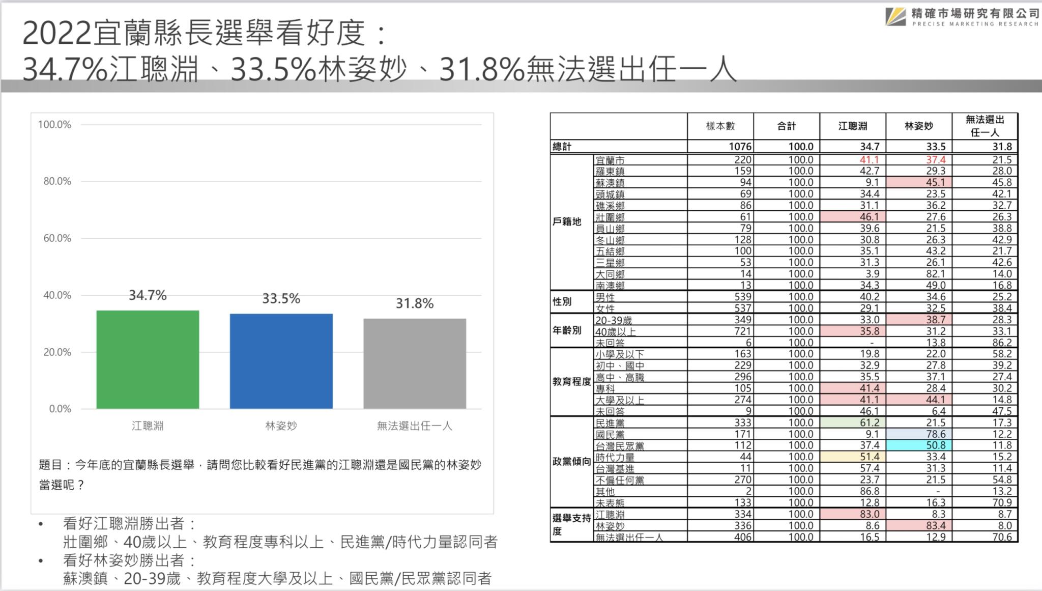 【匯流民調2022縣市長系列3-1】宜蘭縣長林姿妙陷入司法調查泥沼衝擊連任 最新民調縣長選舉江聰淵打平林姿妙 85 【匯流民調2022縣市長系列3-1】宜蘭縣長林姿妙陷入司法調查泥沼衝擊連任 最新民調縣長選舉江聰淵打平林姿妙