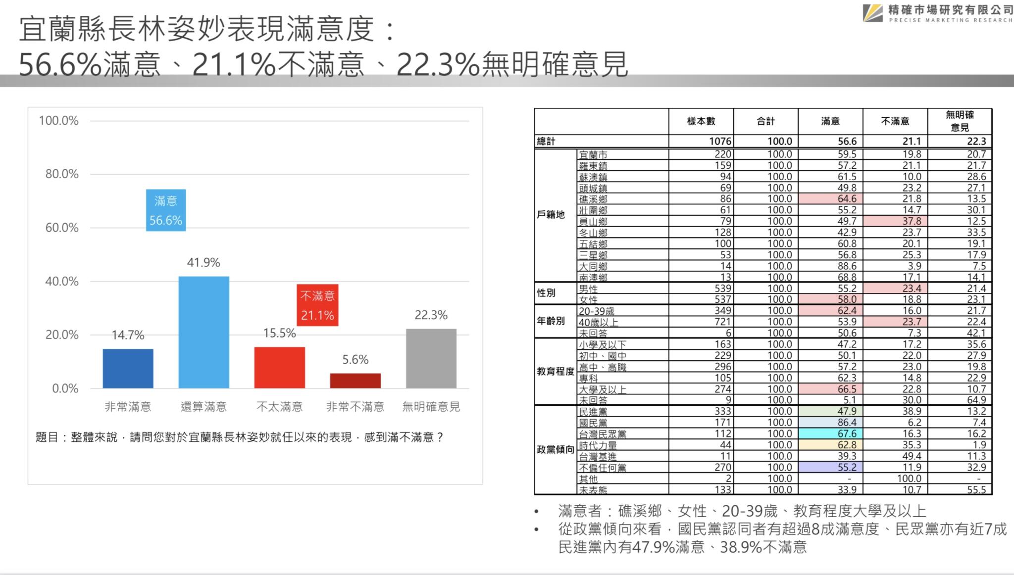 【匯流民調2022縣市長系列3-1】宜蘭縣長林姿妙陷入司法調查泥沼衝擊連任 最新民調縣長選舉江聰淵打平林姿妙 86 【匯流民調2022縣市長系列3-1】宜蘭縣長林姿妙陷入司法調查泥沼衝擊連任 最新民調縣長選舉江聰淵打平林姿妙