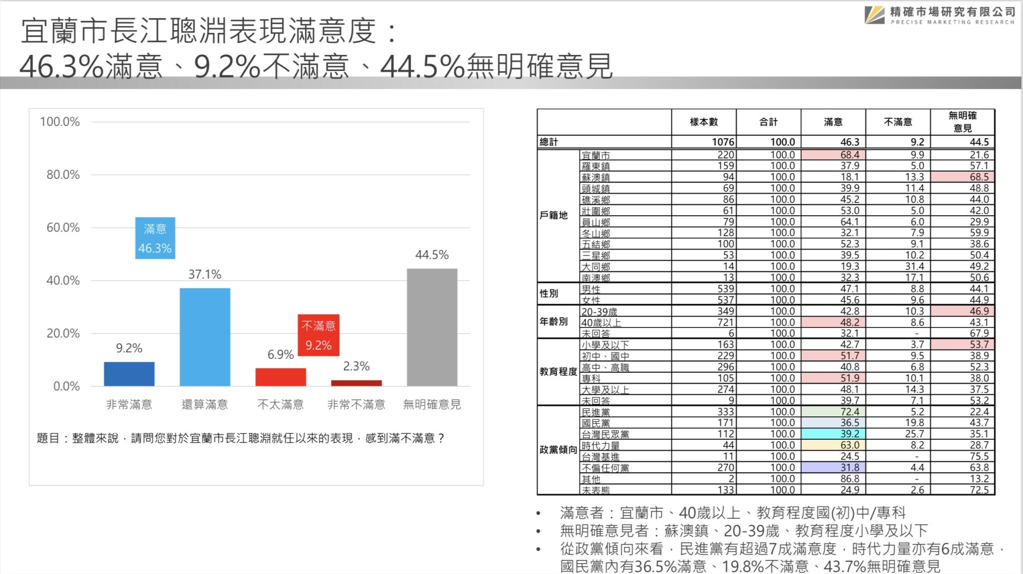 【匯流民調2022縣市長系列3-1】宜蘭縣長林姿妙陷入司法調查泥沼衝擊連任 最新民調縣長選舉江聰淵打平林姿妙 88 【匯流民調2022縣市長系列3-1】宜蘭縣長林姿妙陷入司法調查泥沼衝擊連任 最新民調縣長選舉江聰淵打平林姿妙