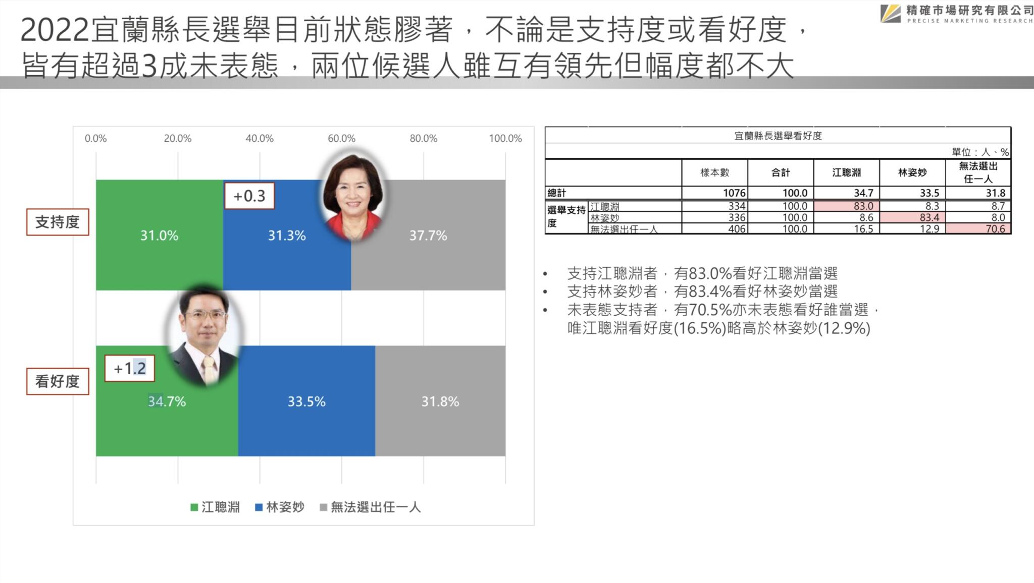 【匯流民調2022縣市長系列3-1】宜蘭縣長林姿妙陷入司法調查泥沼衝擊連任 最新民調縣長選舉江聰淵打平林姿妙 89 【匯流民調2022縣市長系列3-1】宜蘭縣長林姿妙陷入司法調查泥沼衝擊連任 最新民調縣長選舉江聰淵打平林姿妙