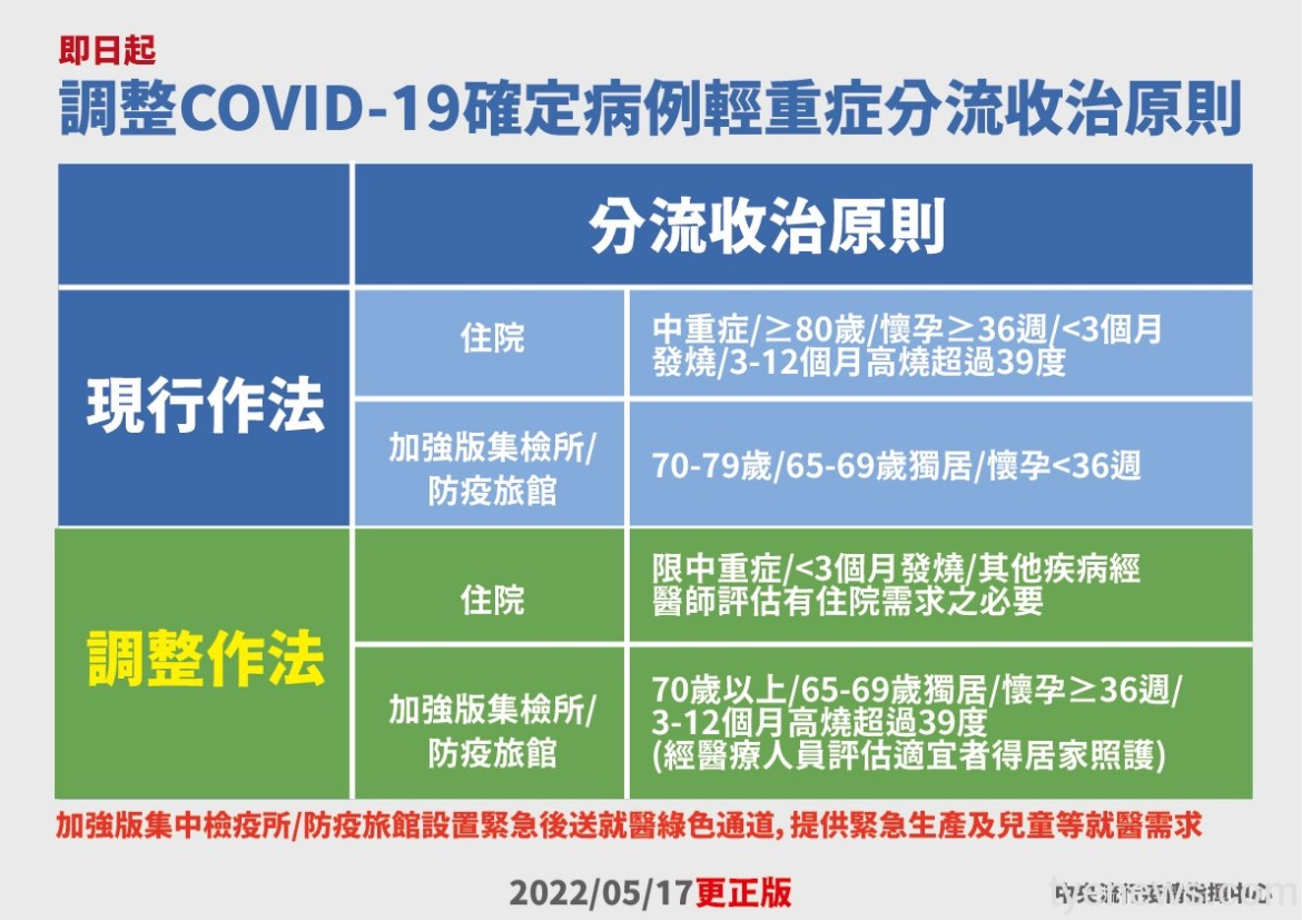 調整輕重症分流收治 孕婦與老人改住防疫旅館 19 16101095509711