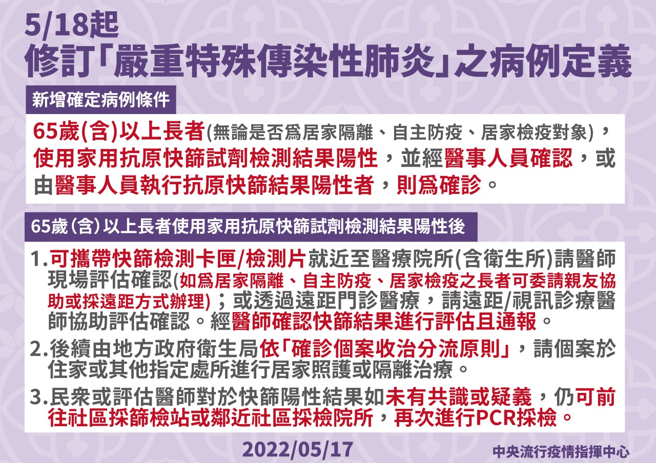指揮中心修訂病例定義,65歲(含)以上長者如快篩陽性,經醫事人員確認即為確診