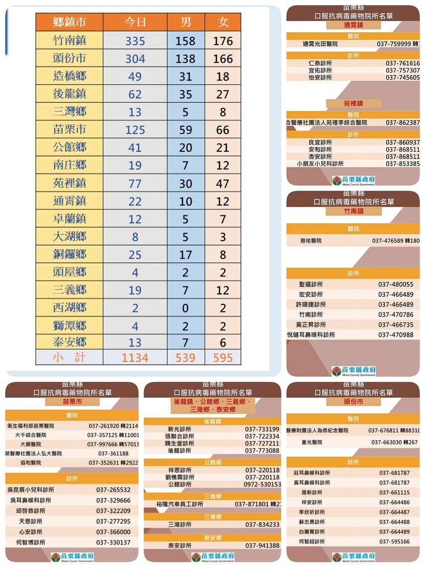 苗縣今+1134本土 即日起65歲(含)以上快篩陽性 經醫事人員確認即為確診