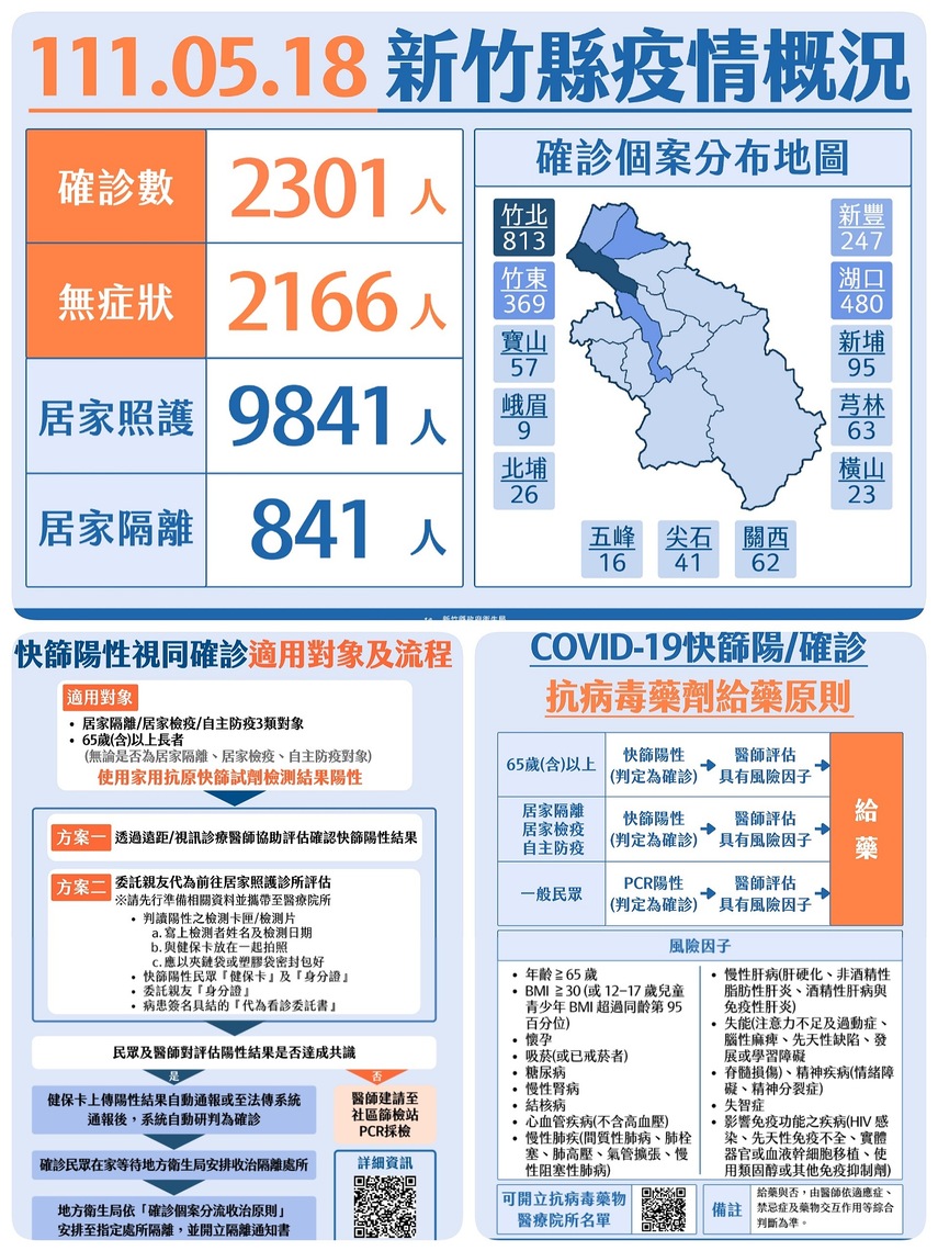 竹縣今+2301本土 快篩試劑0+7者2支 3+4者3支 親友可代領