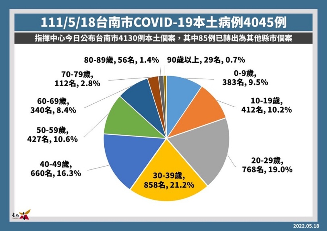 台南18日暴增4045例
