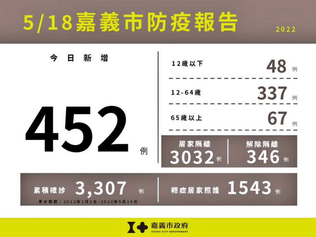 嘉義市防疫報告