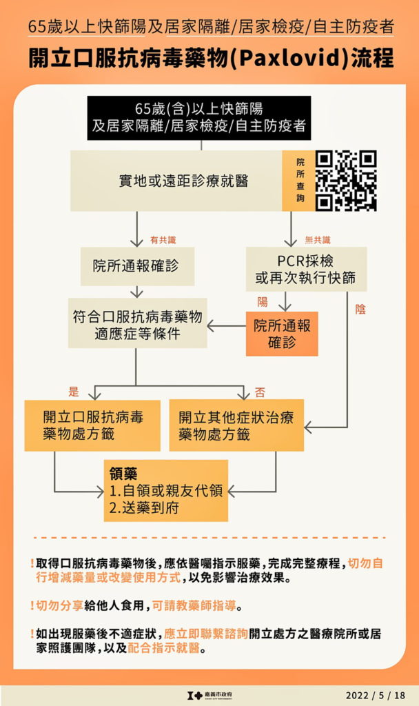 65歲以上族群及三類人快篩陽開立藥物指引