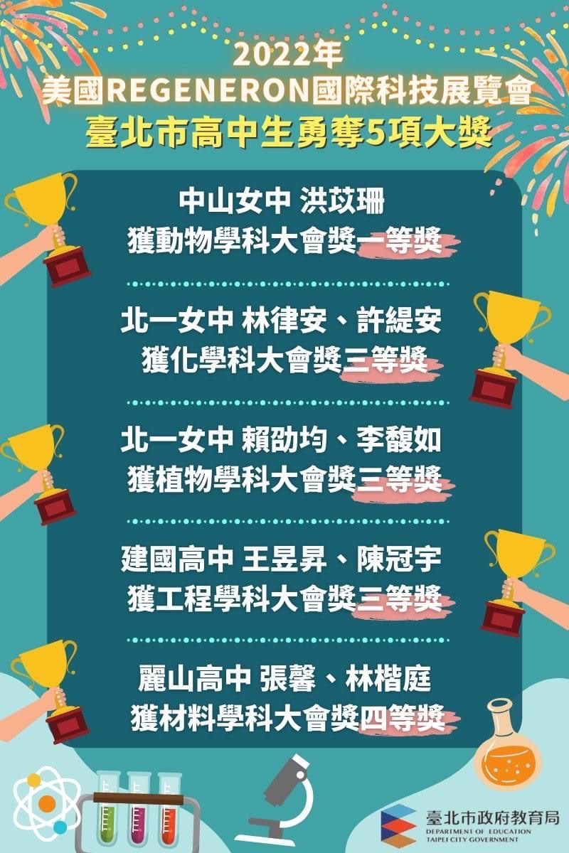 圖片說明:臺北市高中生勇奪美國REGENERON國際科技展覽會5項大獎!(記者謝榮浤翻攝)