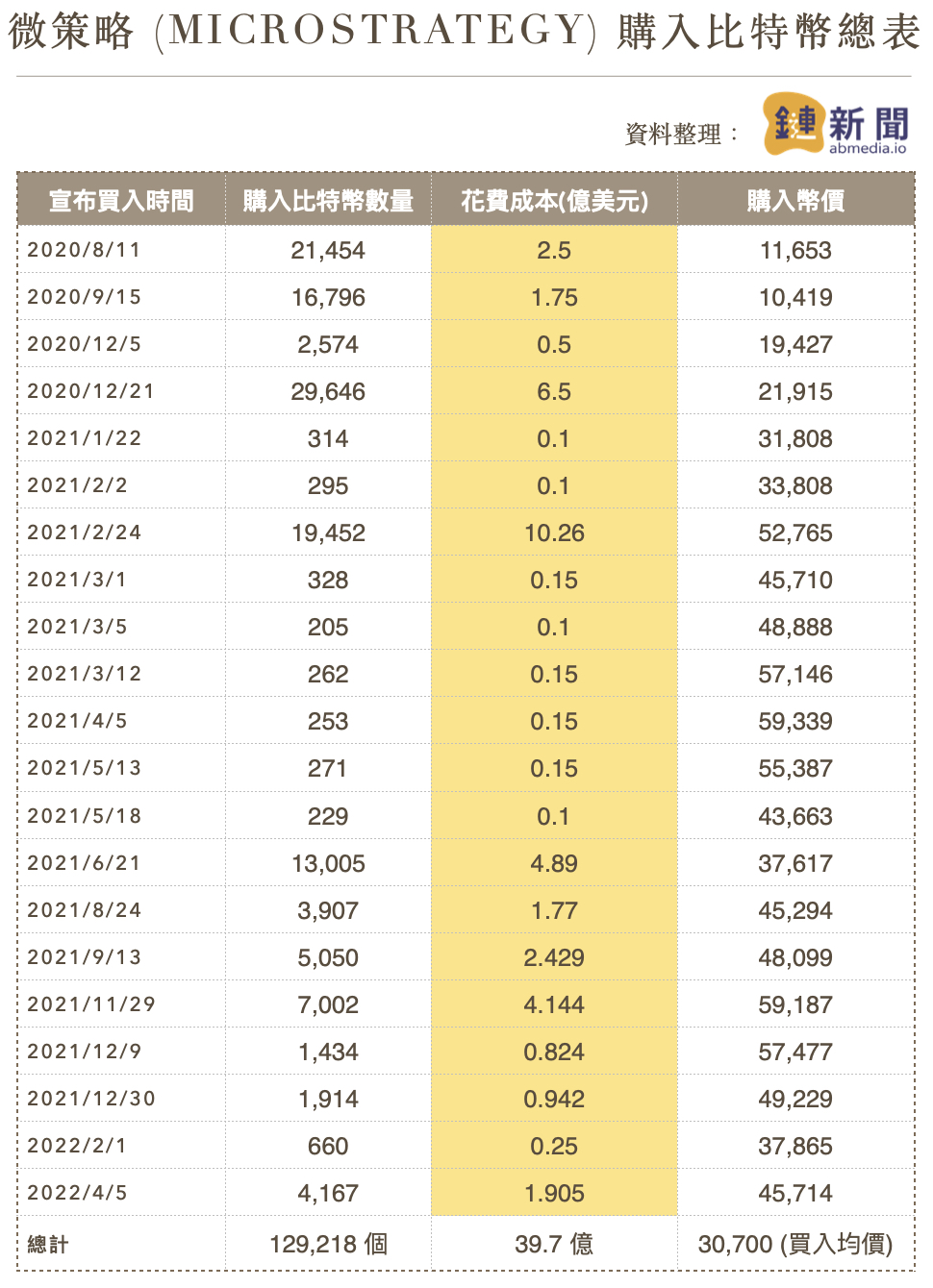 近13 萬個比特幣跌破成本價！微策略：並沒有計畫出售任何比特幣