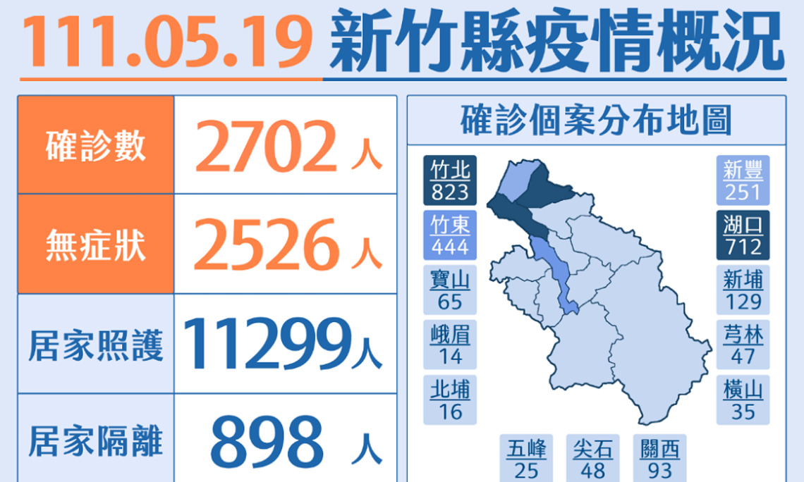 竹縣今+2702本土 大安醫院尖石後山PCR篩檢