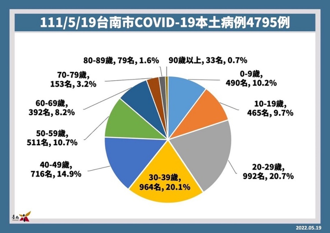 台南19日增4795名確診