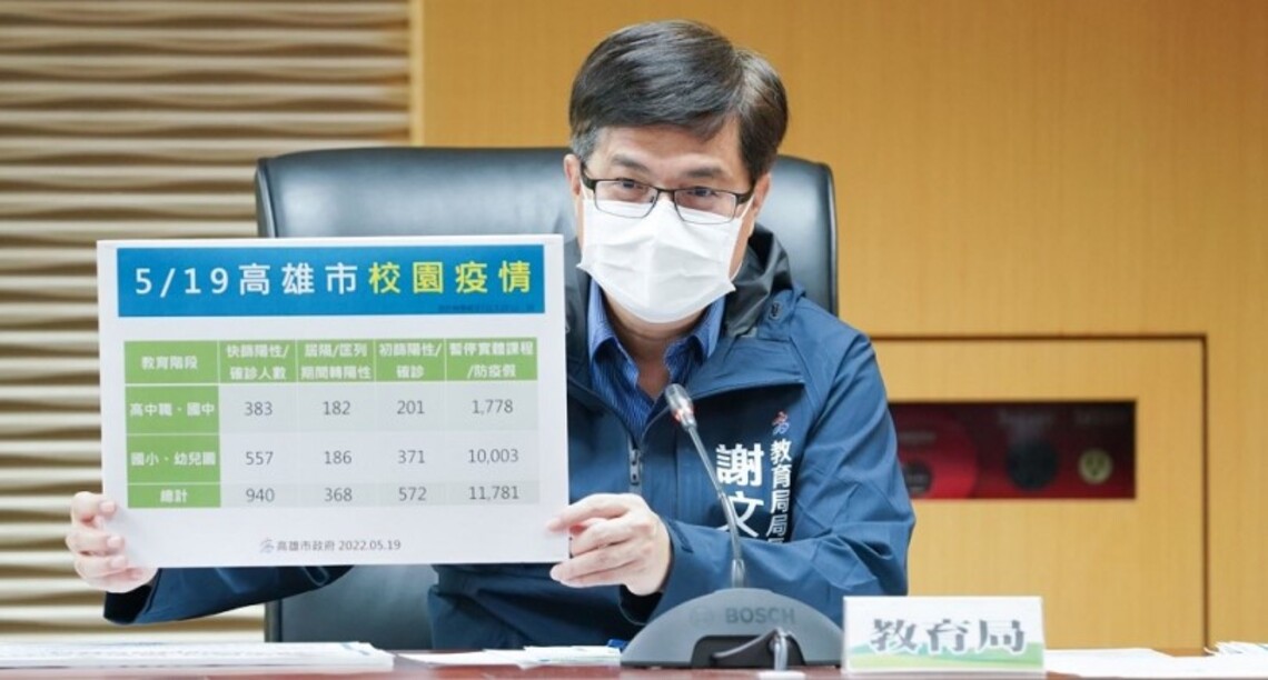 高市今增6504例 高雄學校、公立幼兒園及補習班5/21起停課一周 採居家遠距教學 保障孩童健康安全