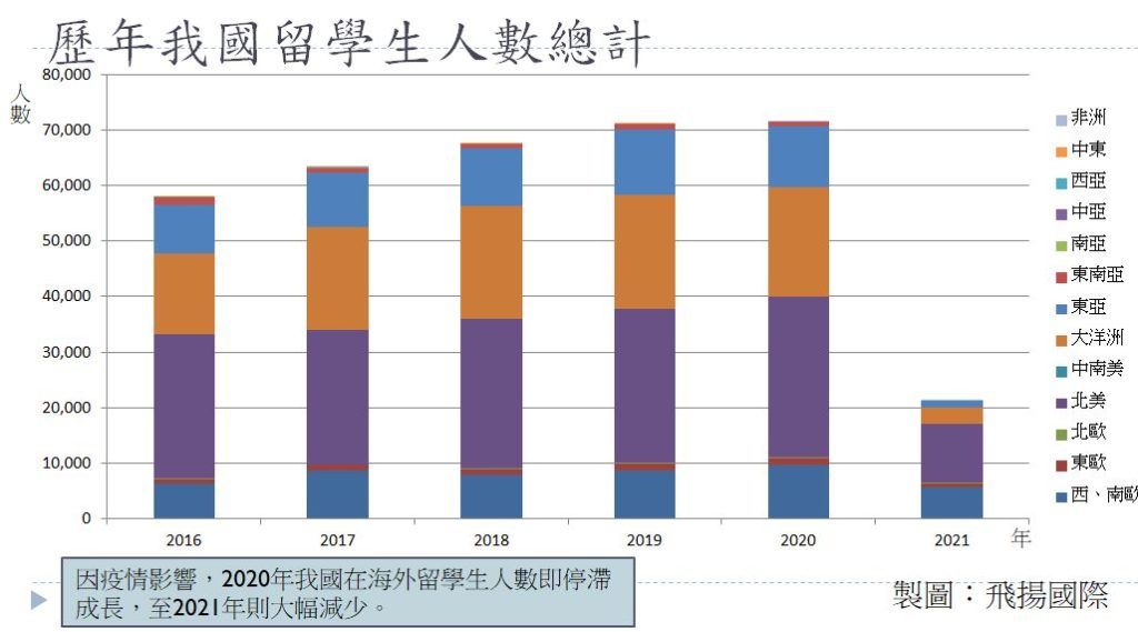 圖1、歷年我國留學生人數統計(資料來源:政府資料開放平台,教育部兩岸及國際教育司 2021年6月10日,飛揚國際整理)