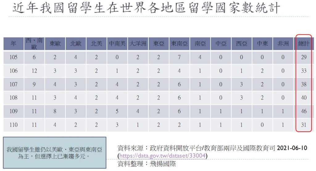 圖2、歷年我國留學生在世界各地區留學國家數統計 (資料來源:政府資料開放平台,教育部兩岸及國際教育司 2021年6月10日,飛揚國際整理)