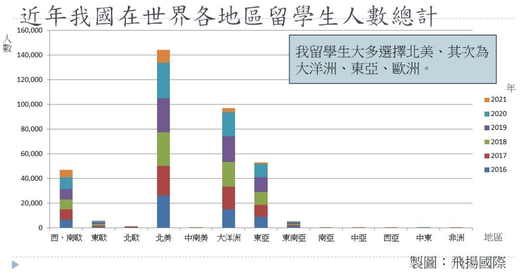 圖3、近年我國在世界各地區留學生人數總計(資料來源:政府資料開放平台,教育部兩岸及國際教育司 2021年6月10日,飛揚國際整理)