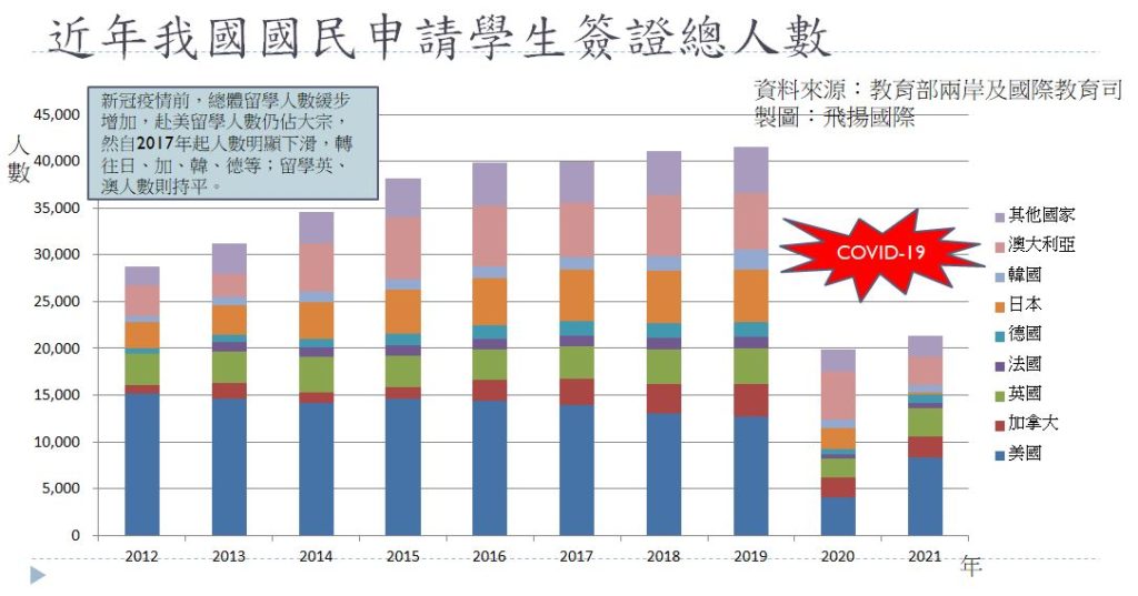 圖4、近年我國國民申請學生簽證總人數統計 (資料來源:教育部兩岸及國際教育司)