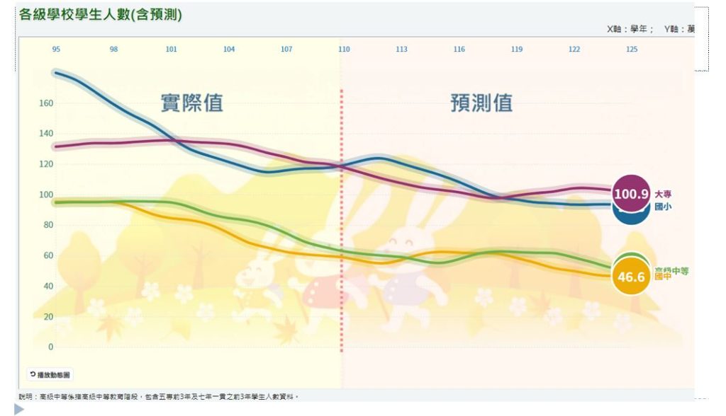 圖5、我國歷年各級學校學生人數統計及預測 (資料來源:教育部統計局網站)