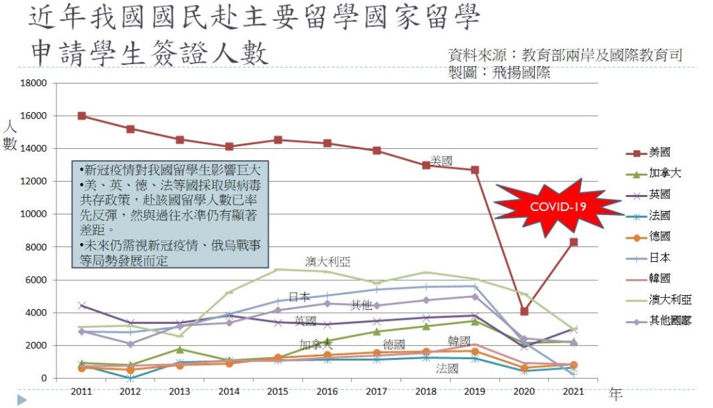 圖6、近年我國國民富主要留學國加留學申請學生簽證人數統計(資料來源:教育部兩岸及國際教育司)