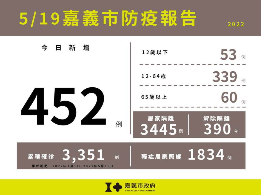 519嘉義感染人數