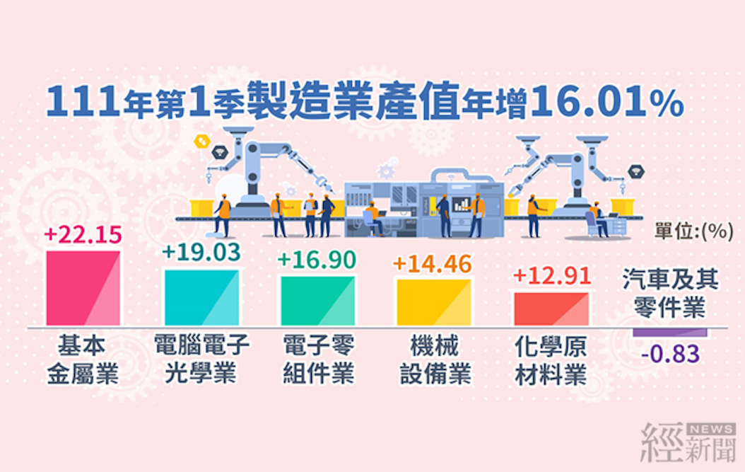 蔡英文520六週年前夕 經濟部:我國製造業產值創歷年同季新高 60 經濟部統計處19日公布製造業產值。