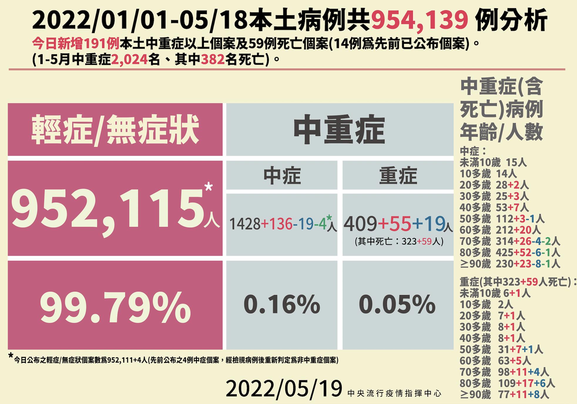【有影】共存後速破百萬例!今再爆9萬本土、59死雙新高 陳時中:死亡、重症會更多 26 截圖 2022 05 19 下午2.12.18