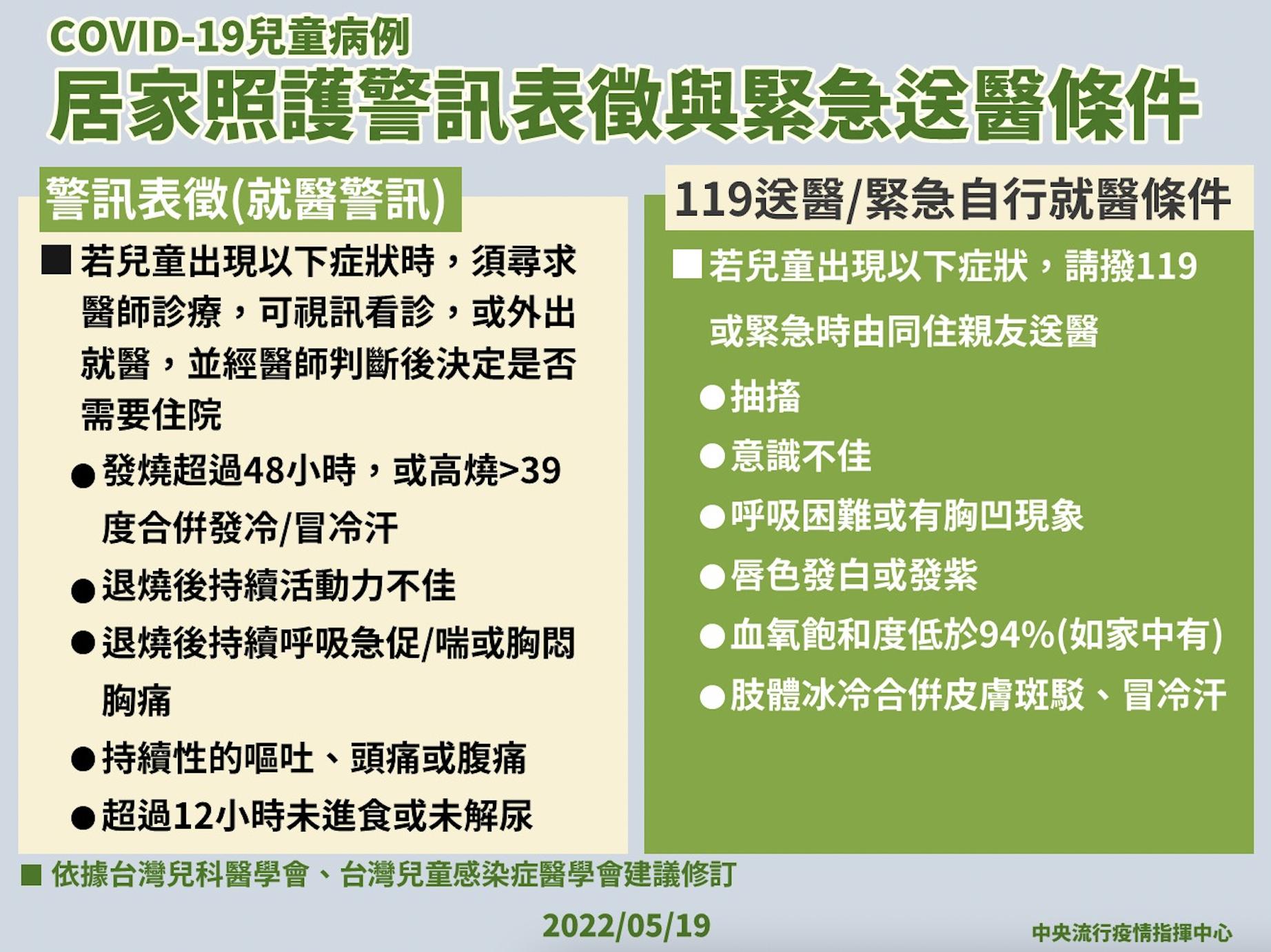 【有影】中重症+191!驚見第3起兒童重症腦炎 4歲女童一發病就多重器官異常 24 截圖 2022 05 19 下午2.25.00