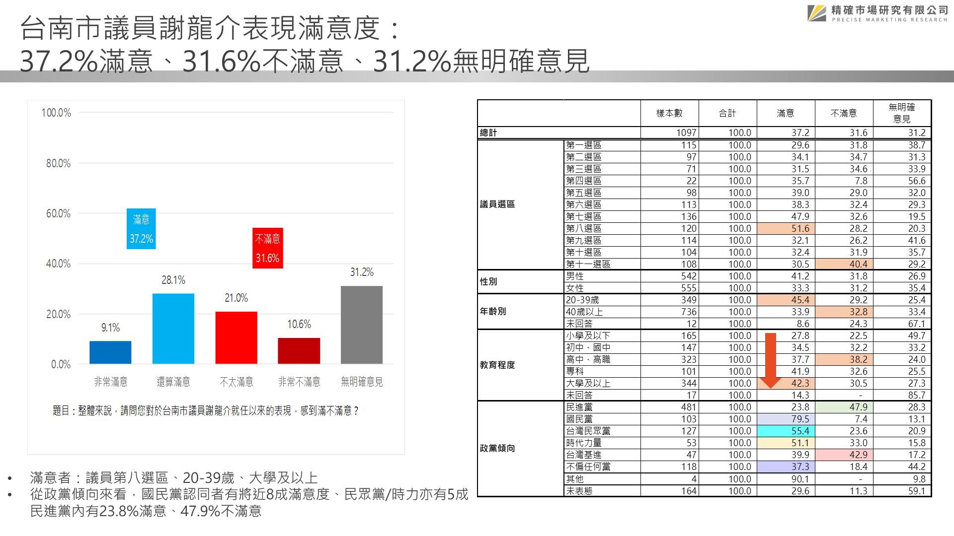 【匯流民調2022縣市長系列3-1】最新民調 台南市長黃偉哲施政滿意度近七成 年底縣長選舉黃偉哲領先謝龍介41.7個百分點