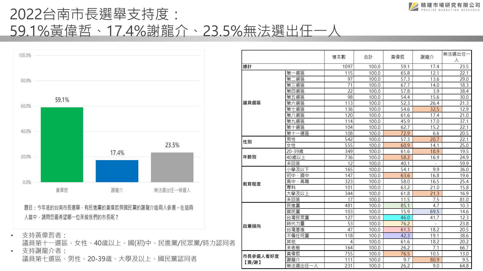 【匯流民調2022縣市長系列3-1】最新民調 台南市長黃偉哲施政滿意度近七成 年底縣長選舉黃偉哲領先謝龍介41.7個百分點
