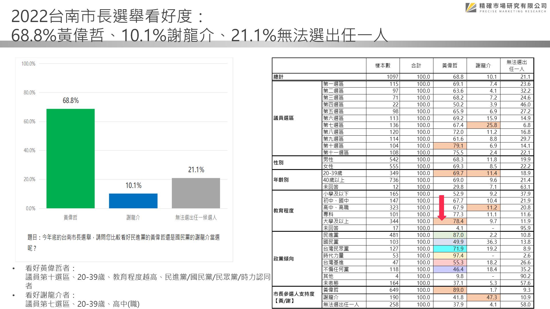 【匯流民調2022縣市長系列3-1】最新民調 台南市長黃偉哲施政滿意度近七成 年底縣長選舉黃偉哲領先謝龍介41.7個百分點
