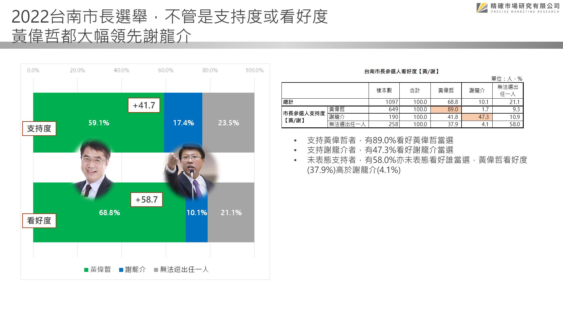 【匯流民調2022縣市長系列3-1】最新民調 台南市長黃偉哲施政滿意度近七成 年底縣長選舉黃偉哲領先謝龍介41.7個百分點