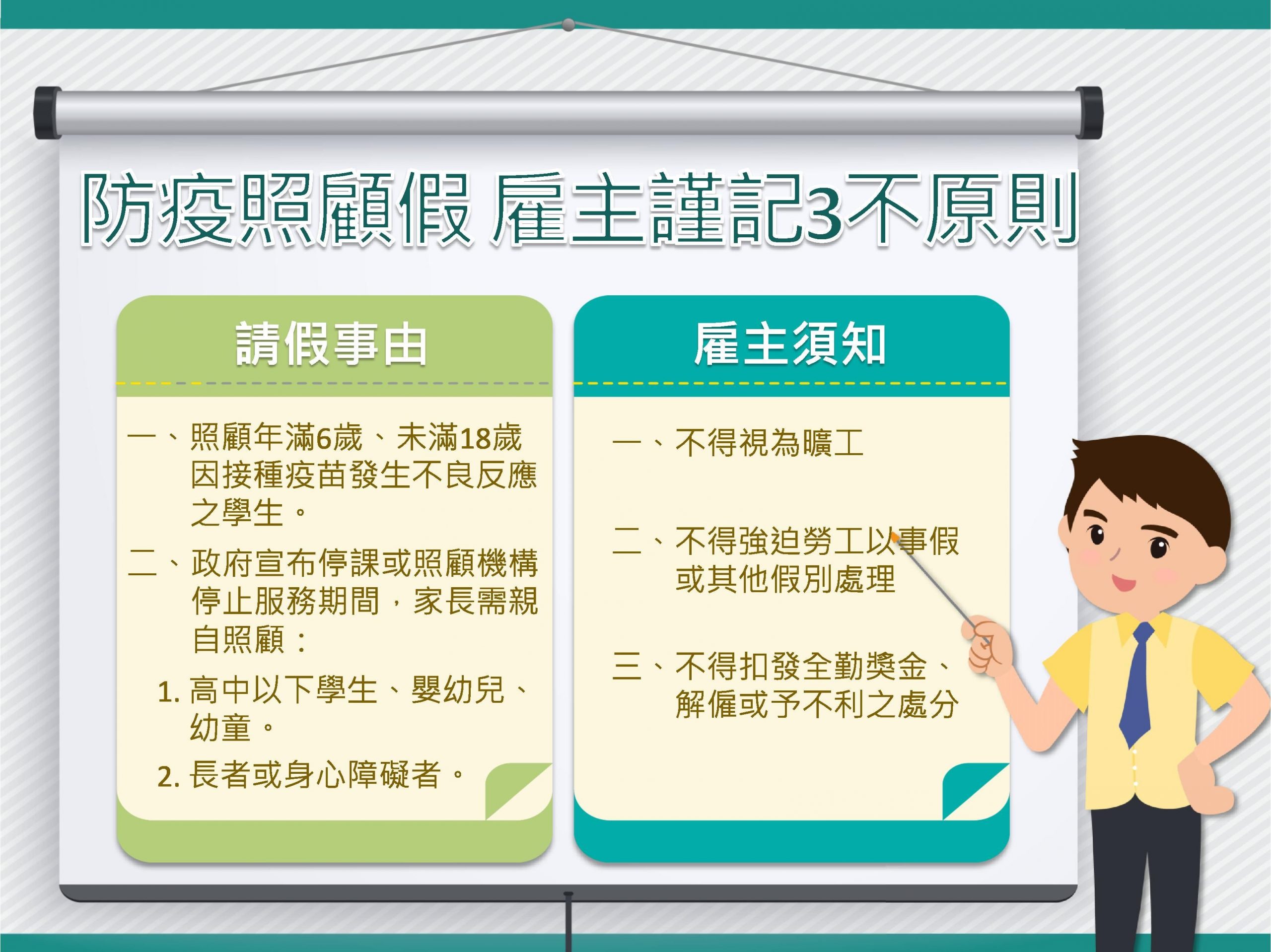 請防疫照顧假扣全勤獎金 公司最高挨罰百萬