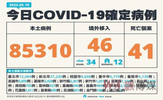 疫情暴衝確診飆破8萬5 新增41死183中重症 下週疑為高峰