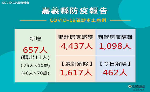 657人確診創新高 嘉縣抗病毒藥劑資源網鄉鎮覆蓋率達100%