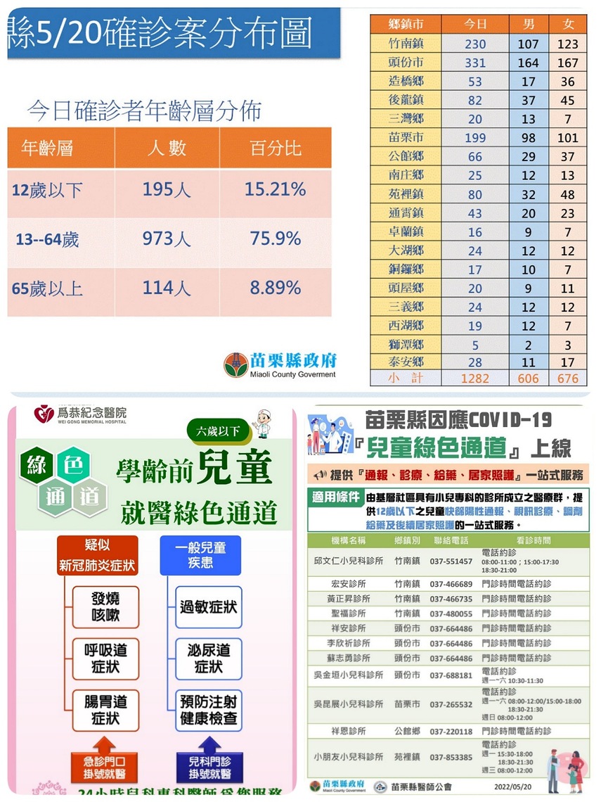 苗縣今+1282本土 小兒科成立醫療群