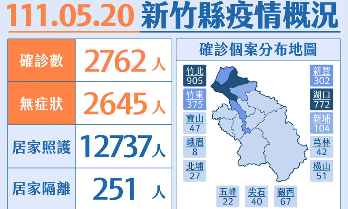 竹縣+2762 5-11歲兒童BNT校園接種規劃中