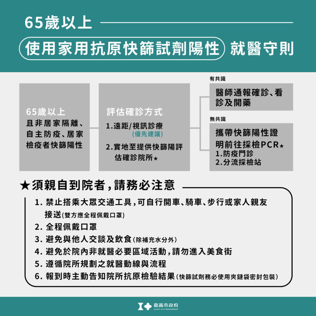 65歲以上使用家用抗原快篩試劑陽性就醫守則