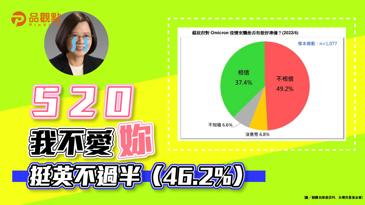 品觀點 | 49%不信超前部署 38%信 半數人挺抗中 | 政治