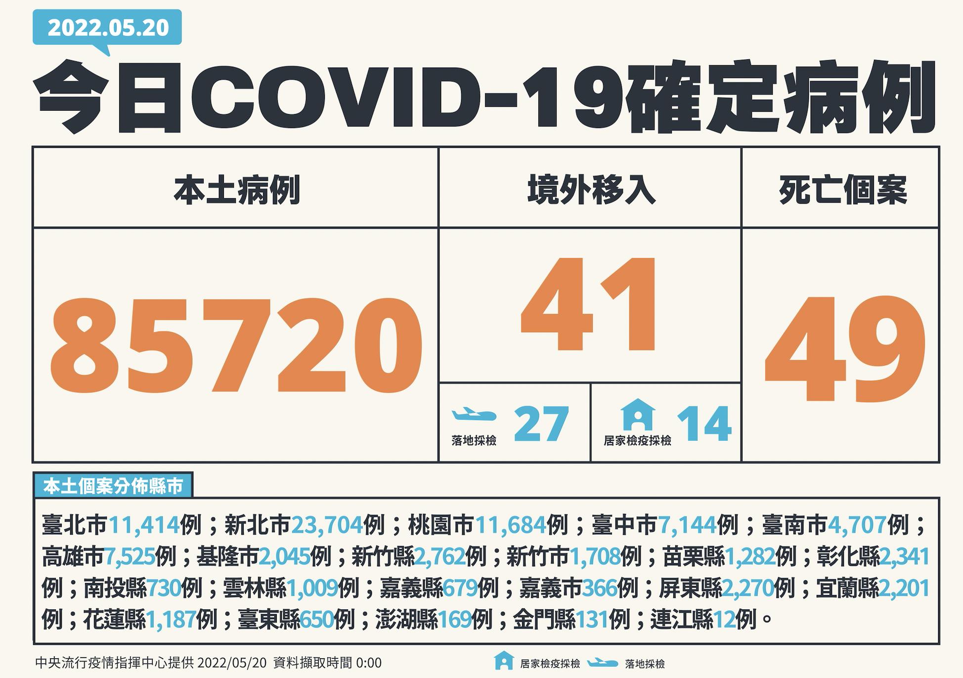 【有影】520未見高峰反拉回:本土+85720死亡+49 驚!中重症突爆237例創高 24 截圖 2022 05 20 下午2.11.31