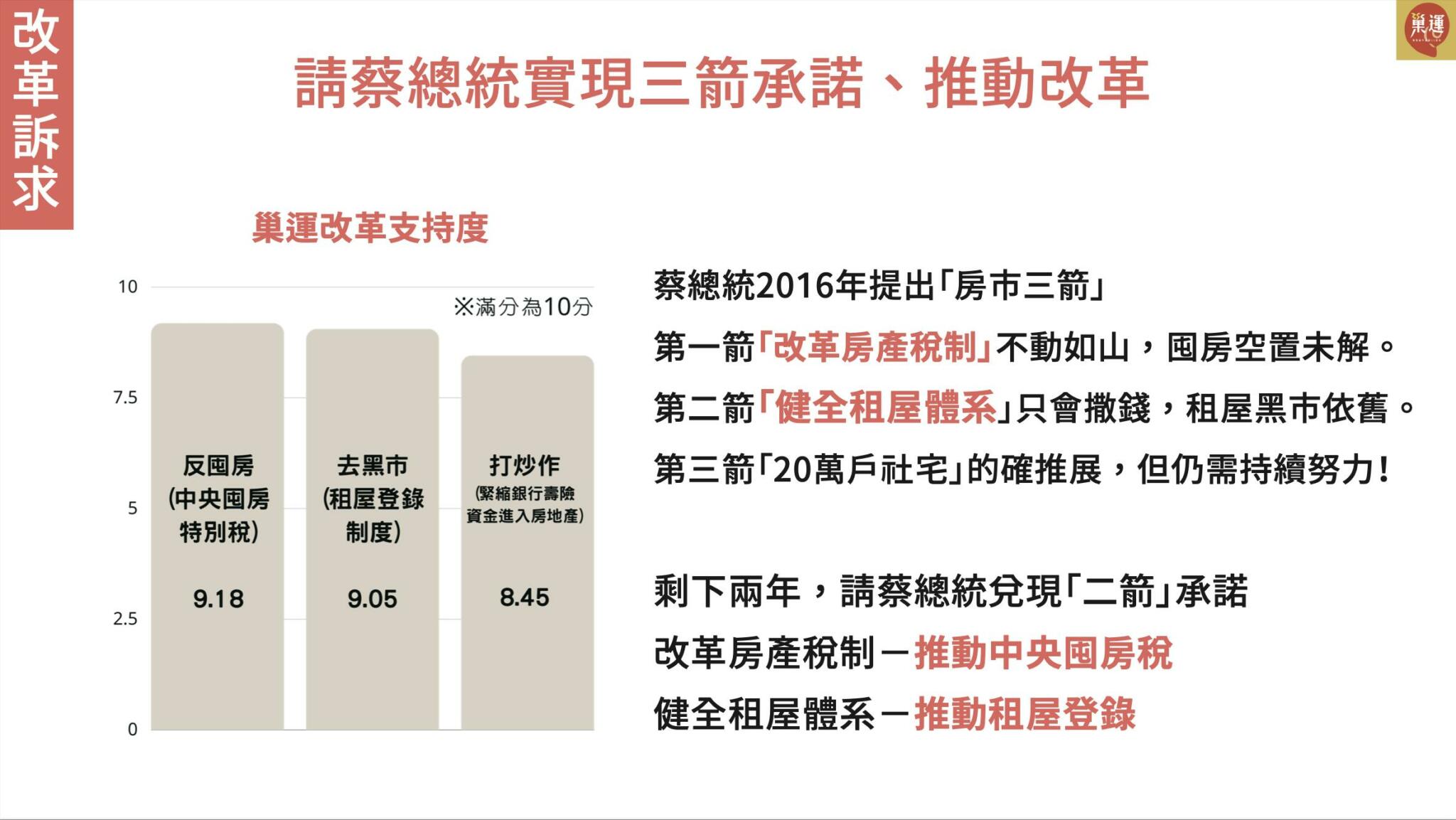 蔡英文「房市三箭」缺兩箭 巢運憂錯誤政策射垮青年 58 截圖 2022 05 20 下午4.21.58